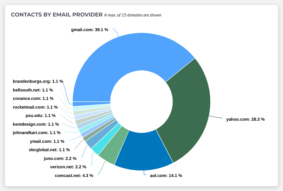 getemails contacts by email provider