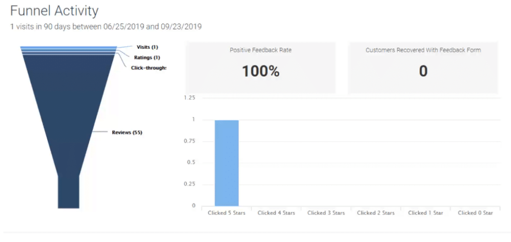 grade us funnel activity