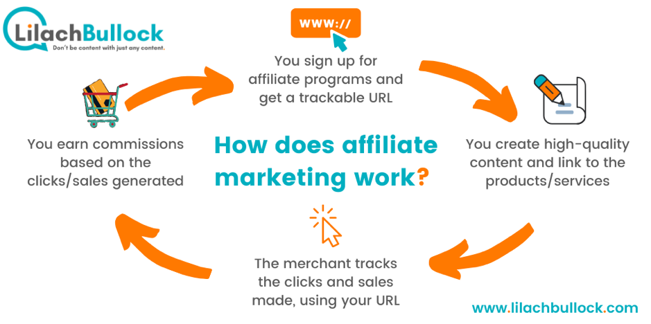 The affiliate marketing process