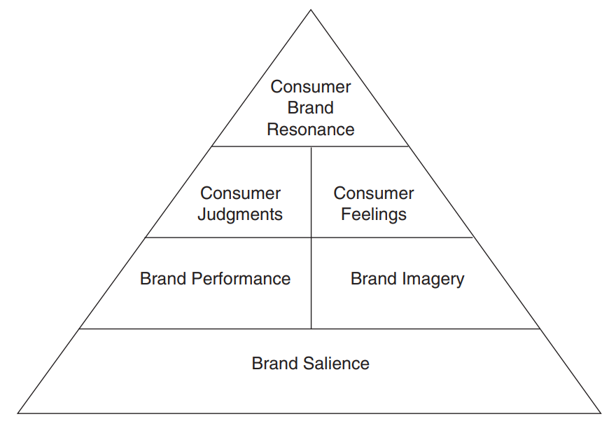 Brand-equity-pyramid