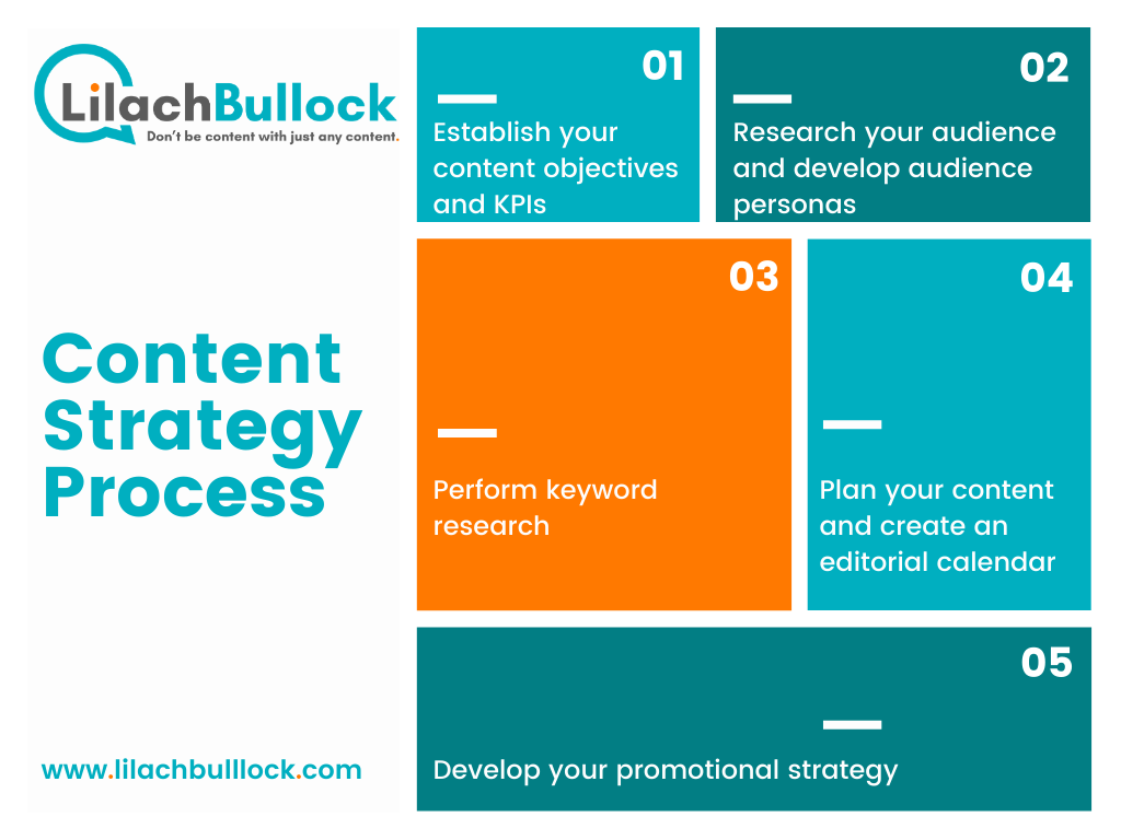 content strategy process