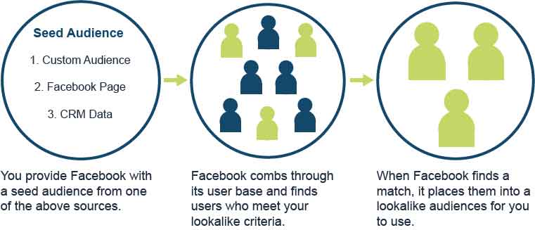 How Facebook Lookalike audiences work