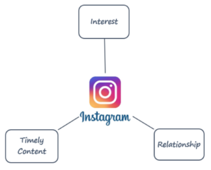 instagram algorithm concept