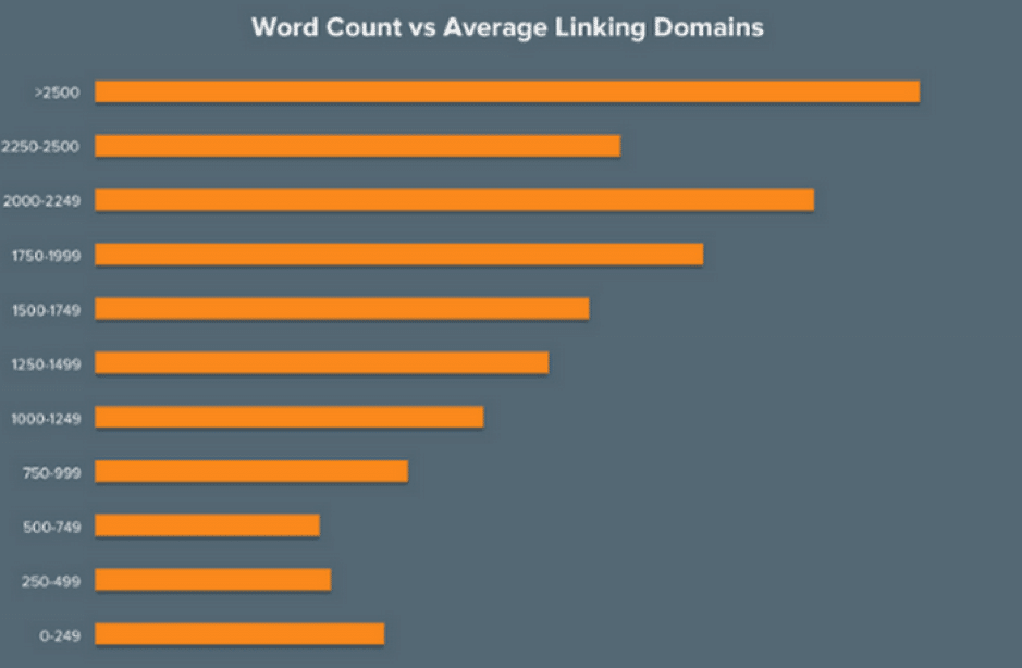 word count vs average linking domains
