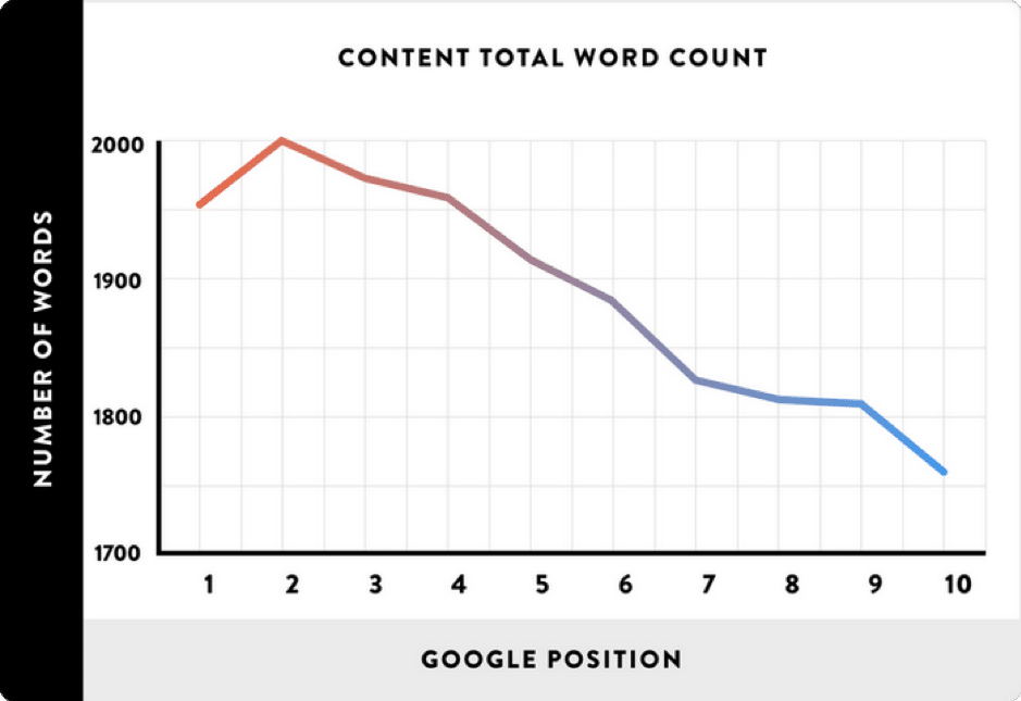 content total word count vs google position