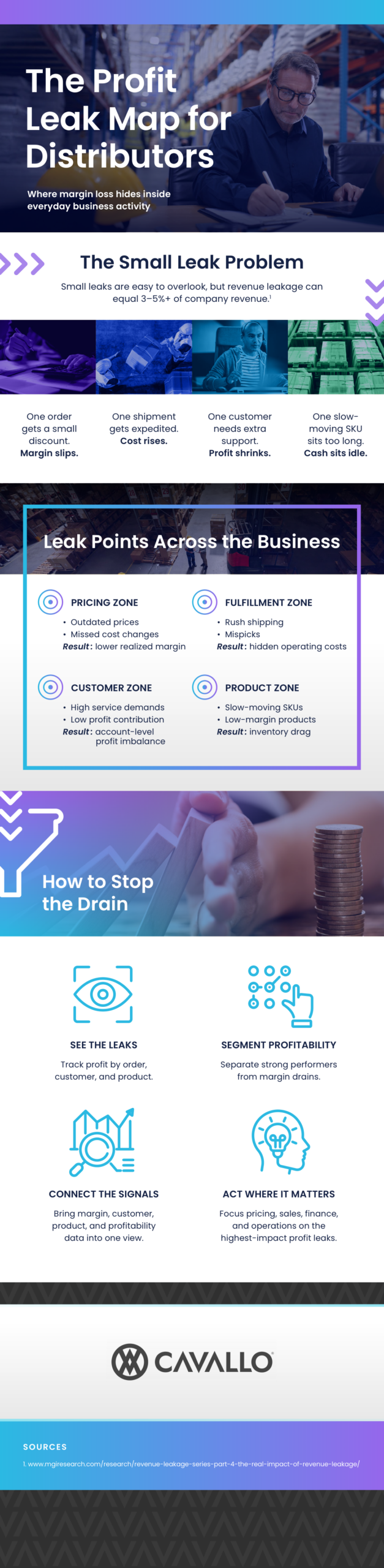 The Profit Leak Map For Distributors: Finding Hidden Margin Loss infographic
