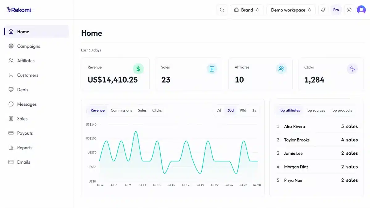 An illustrative Rekomi dashboard with sample sales, affiliate and revenue figures.