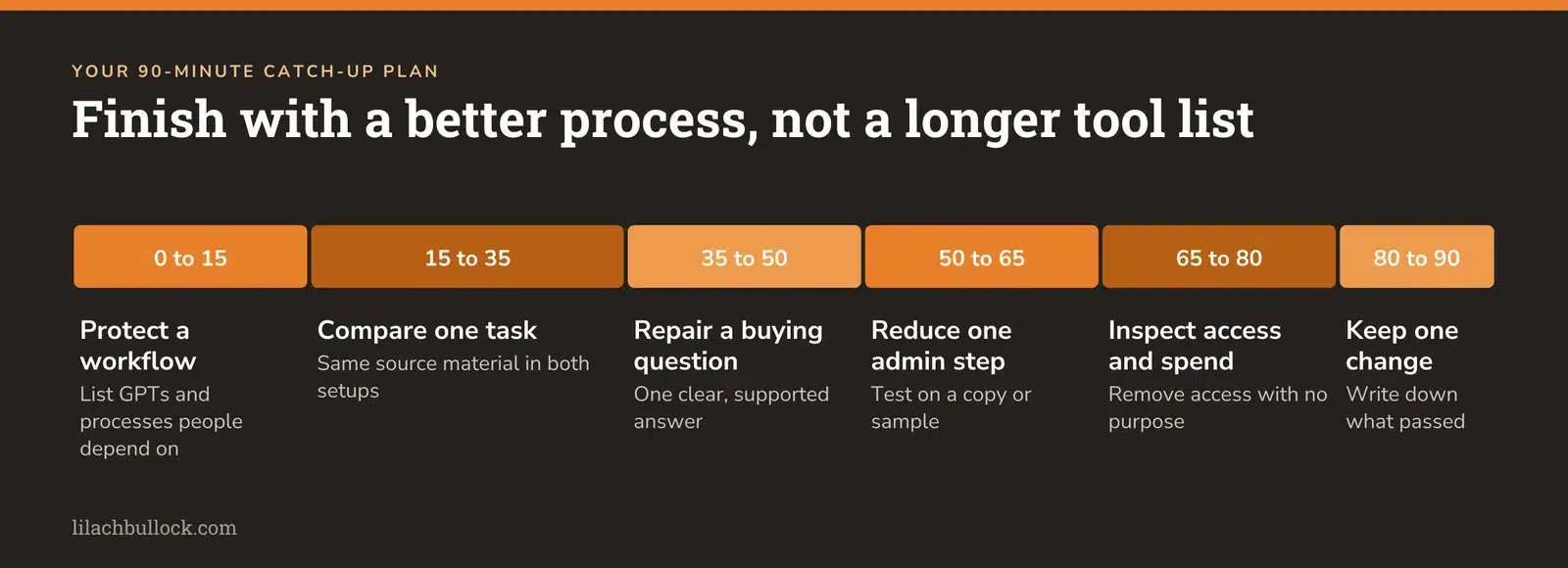 Six-step 90-minute plan for catching up on AI changes in a small business