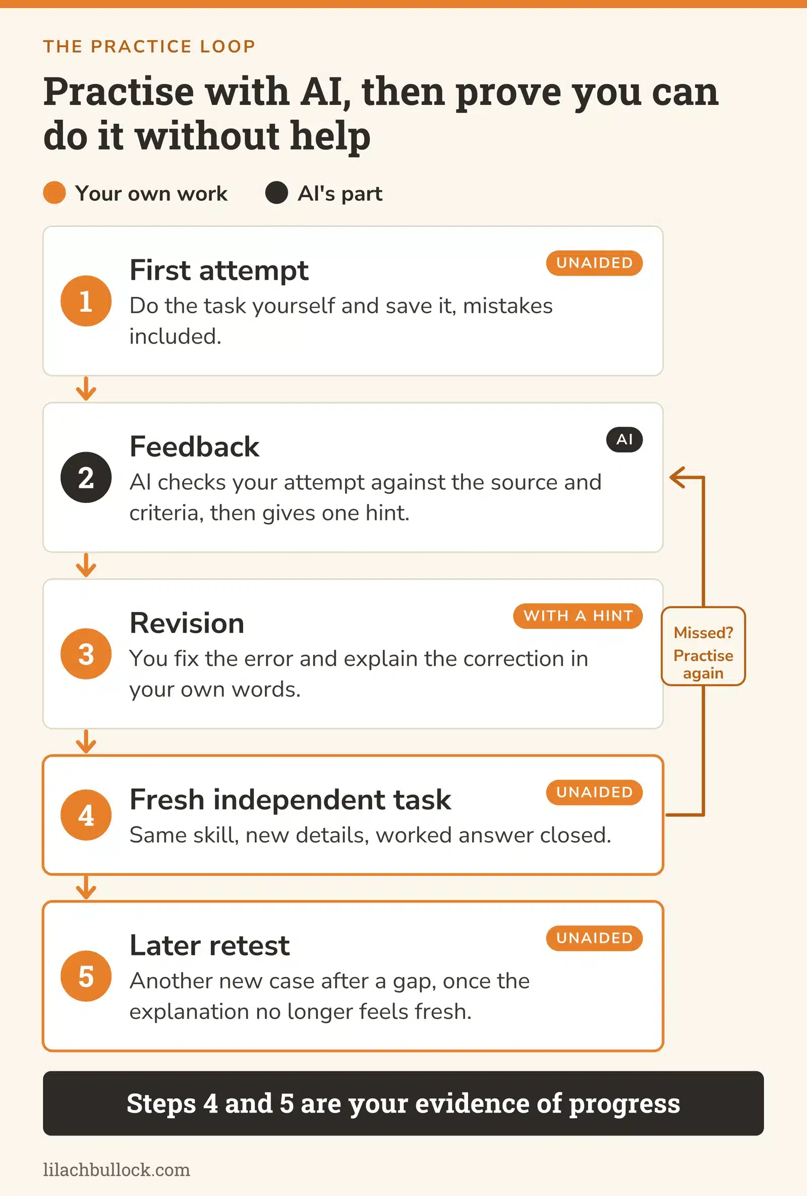 Five-step practice loop for learning a business skill with AI: first attempt, feedback, revision, a fresh independent task and a later retest