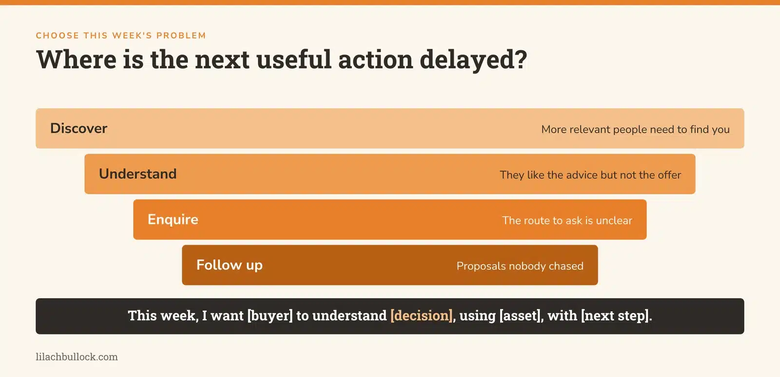 Buyer journey stages from discovering you to following up proposals, with the one-sentence weekly focus statement