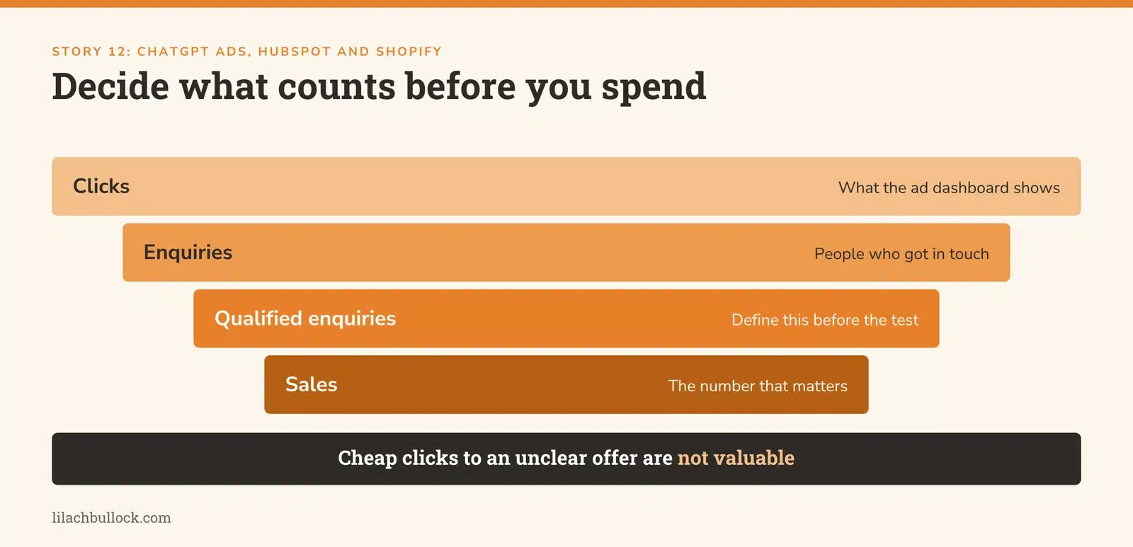 Separating clicks, enquiries, qualified enquiries and sales in an ad test