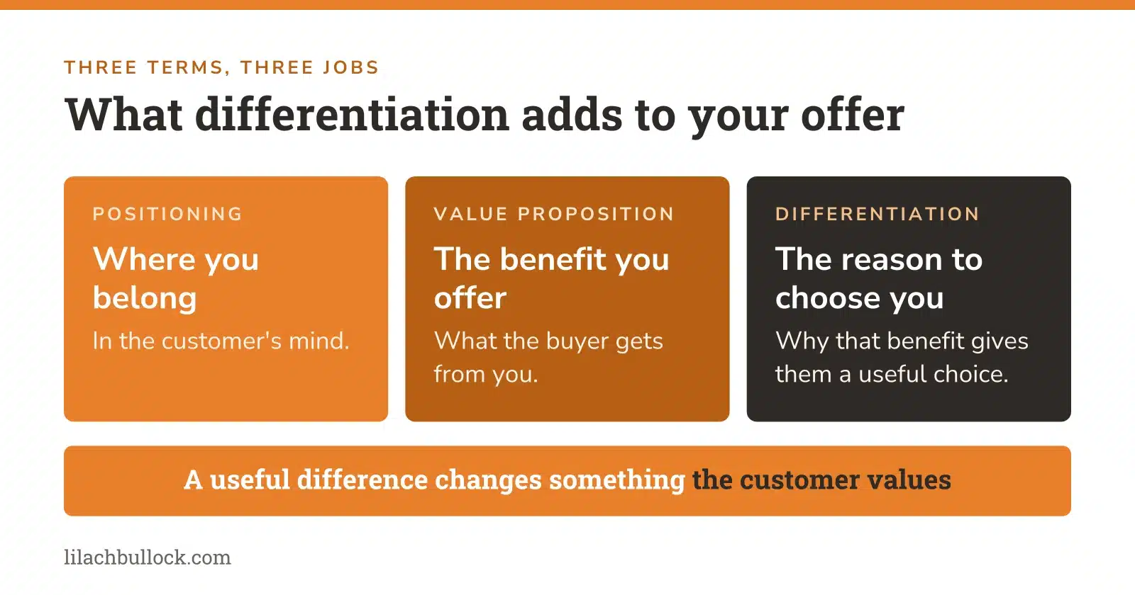 Positioning, value proposition and differentiation compared: where you belong, the benefit you offer and the reason to choose you