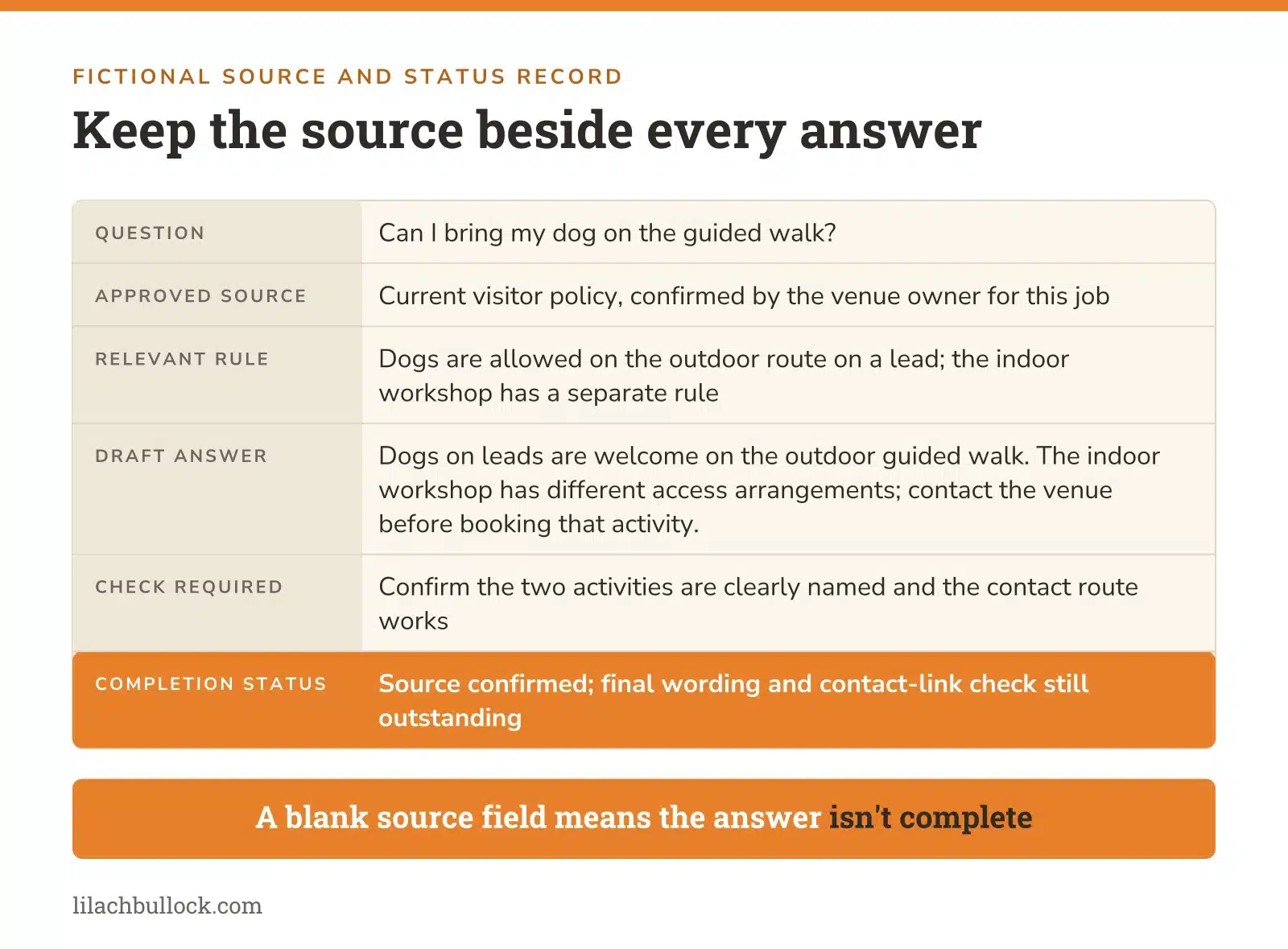 Fictional answer record for a dog policy question with its approved source, rule, draft answer, check and completion status