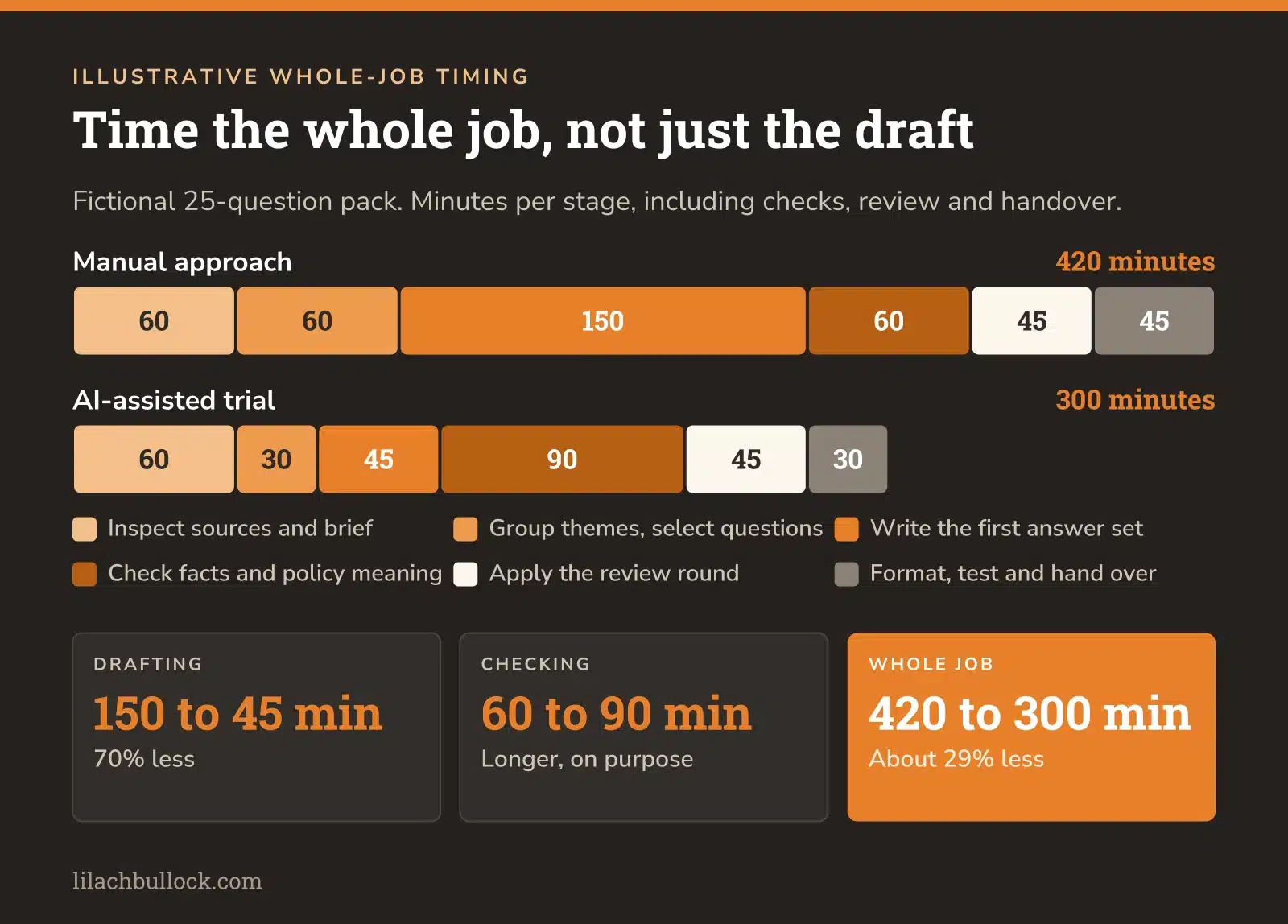 Illustrative FAQ service time falls from 420 to 300 minutes including review and handover