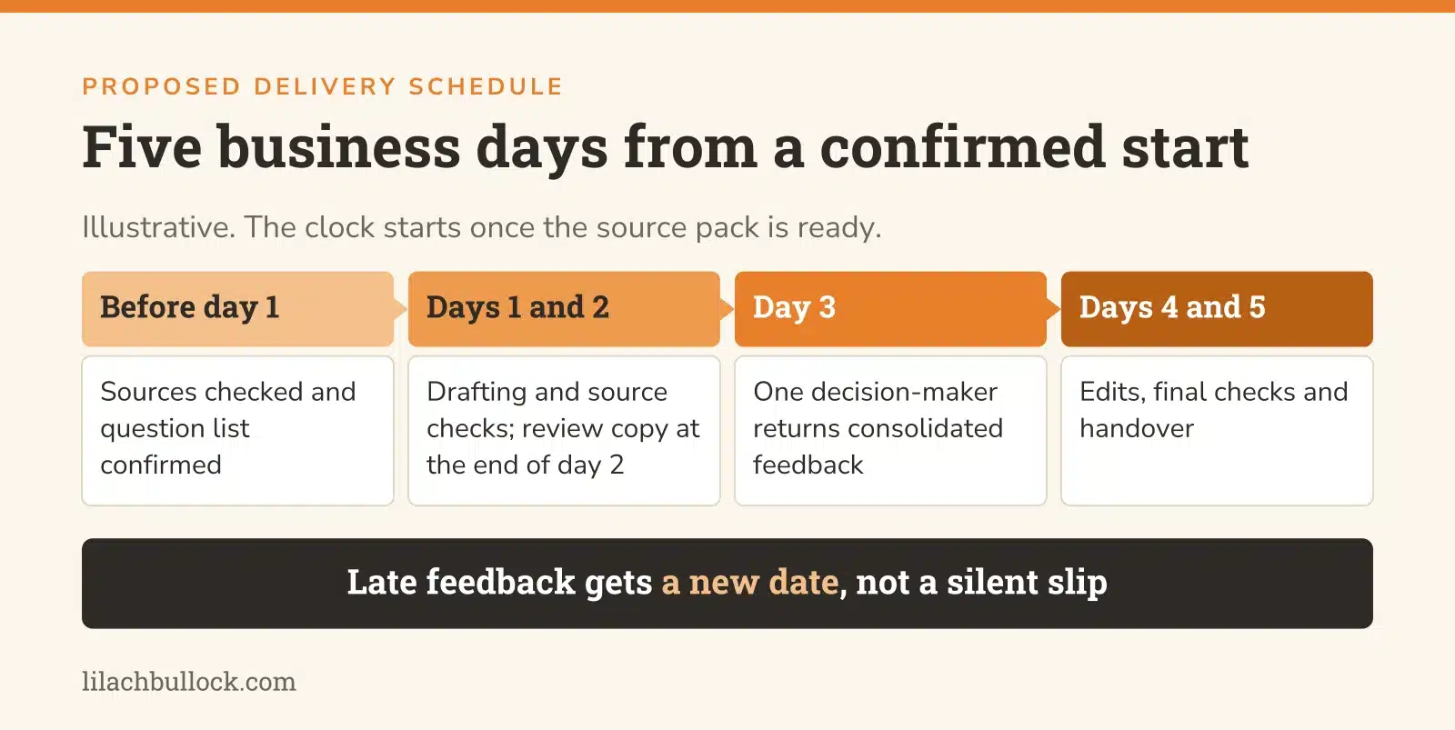 Proposed five business day delivery schedule: sources confirmed before day one, drafting, one consolidated review, then edits and handover