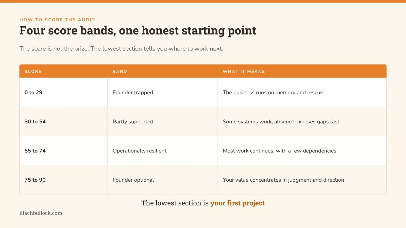 Founder dependency scorecard across six business areas