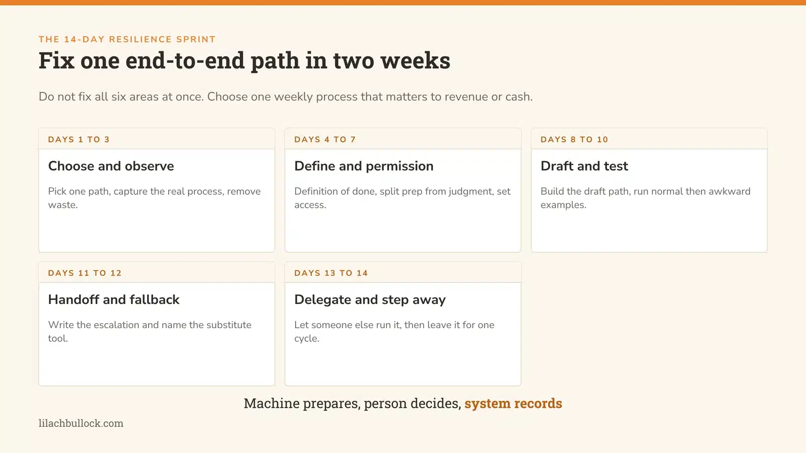 Fourteen-day business resilience sprint for founders