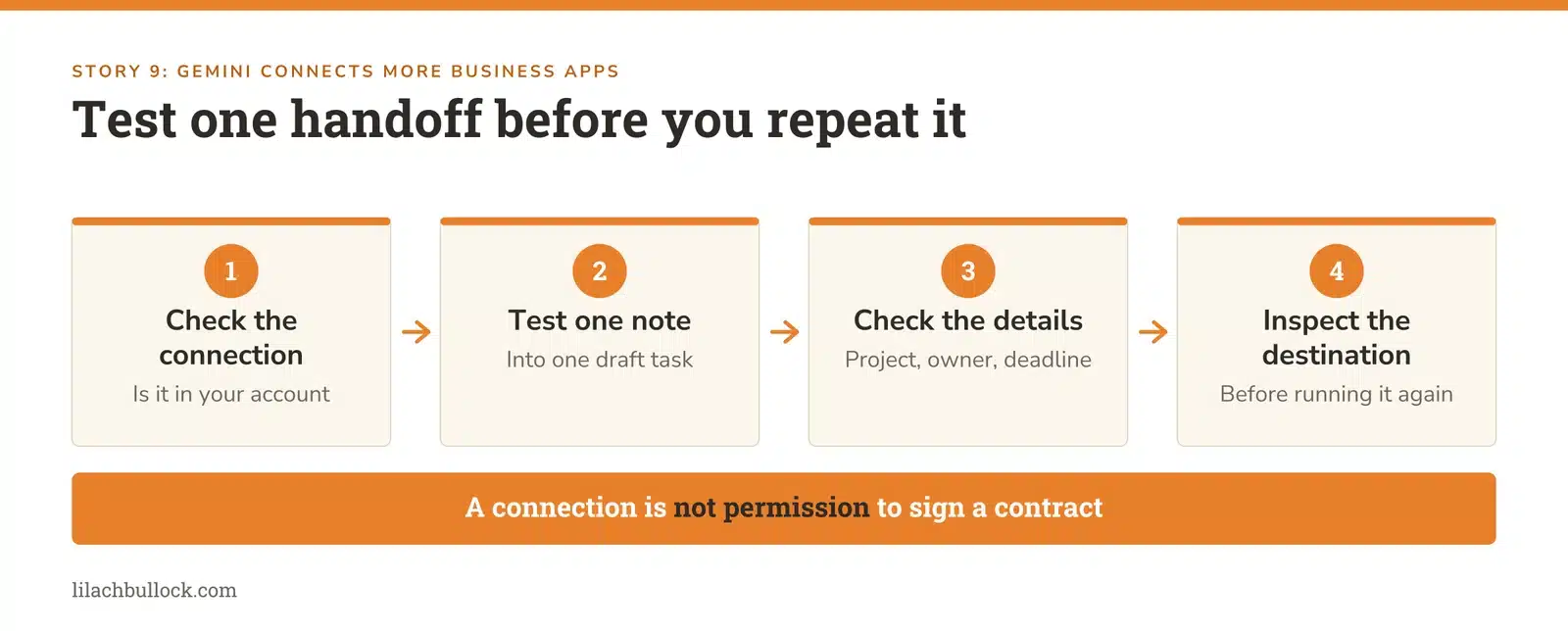 Testing one handoff from an approved note to a project task