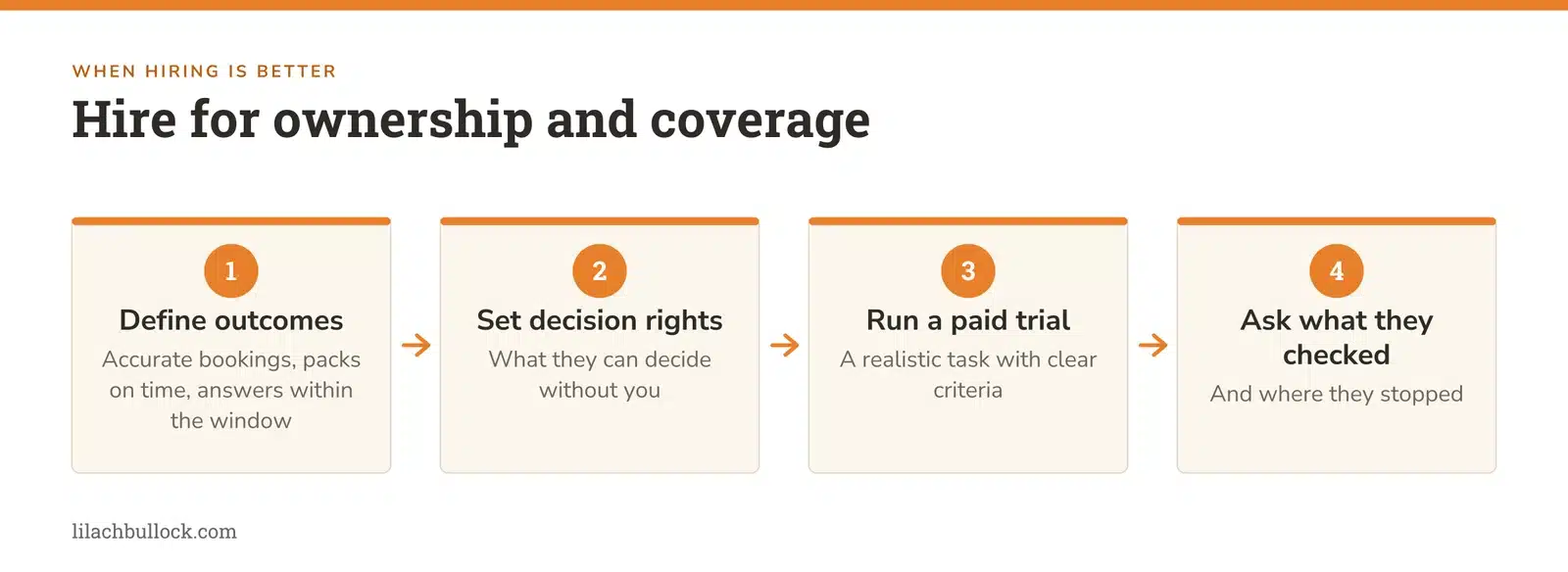 Four steps to hire for remaining work: define outcomes, set decision rights, run a paid trial and review what they checked