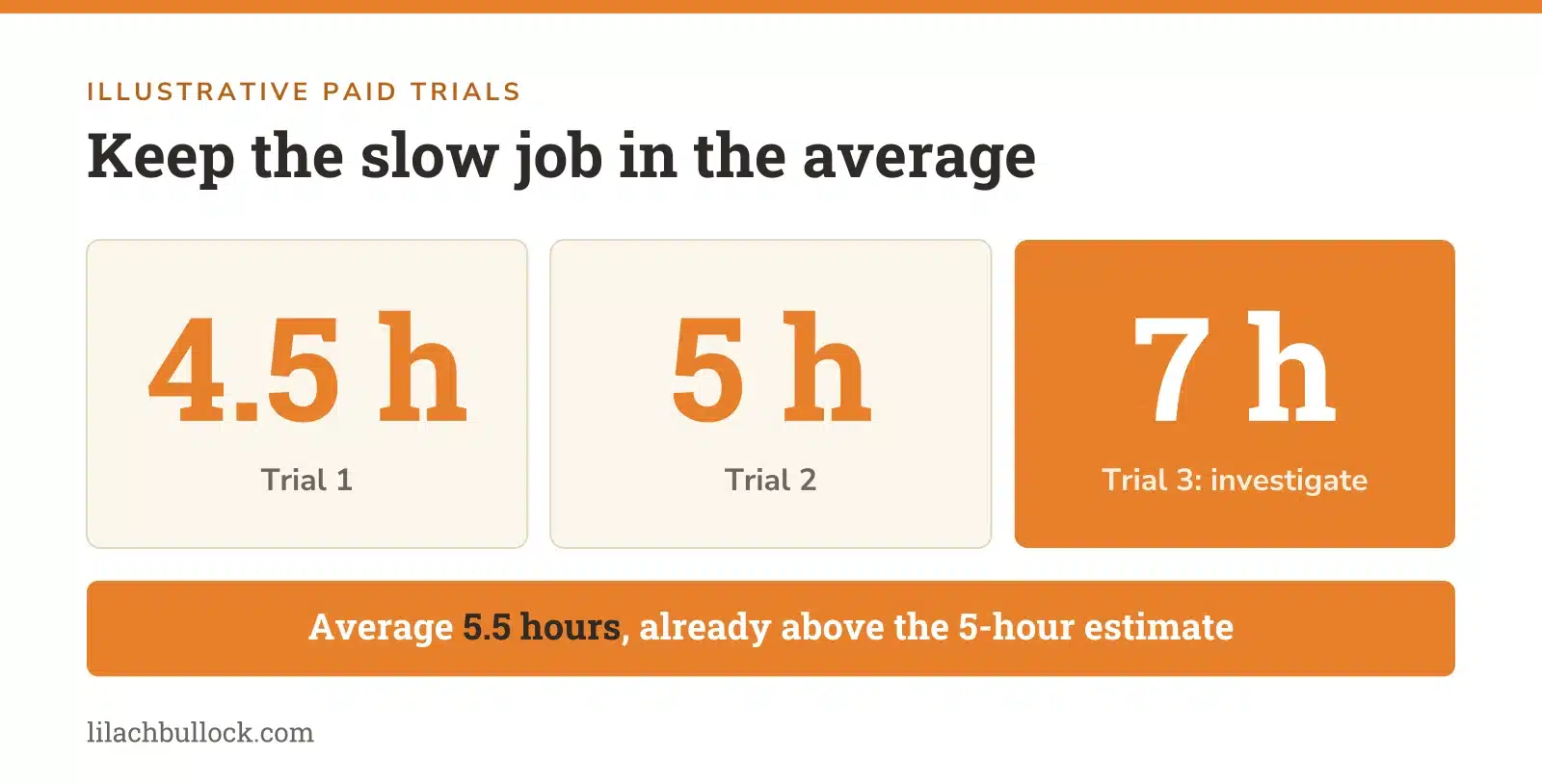 Three illustrative paid trials taking 4.5, 5 and 7 hours, averaging 5.5 hours against a five-hour estimate