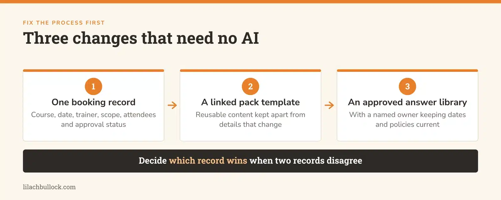 Three process changes made before any automation: one booking record, a linked pack template and an approved answer library
