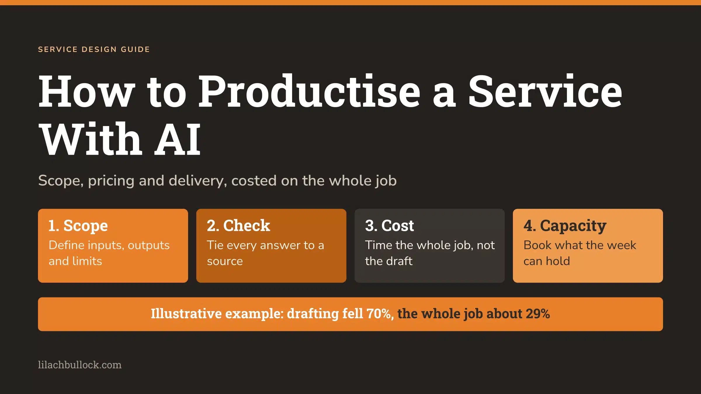 How to productise a service with AI: scope, source checks, whole-job cost and capacity, with an illustrative FAQ service example