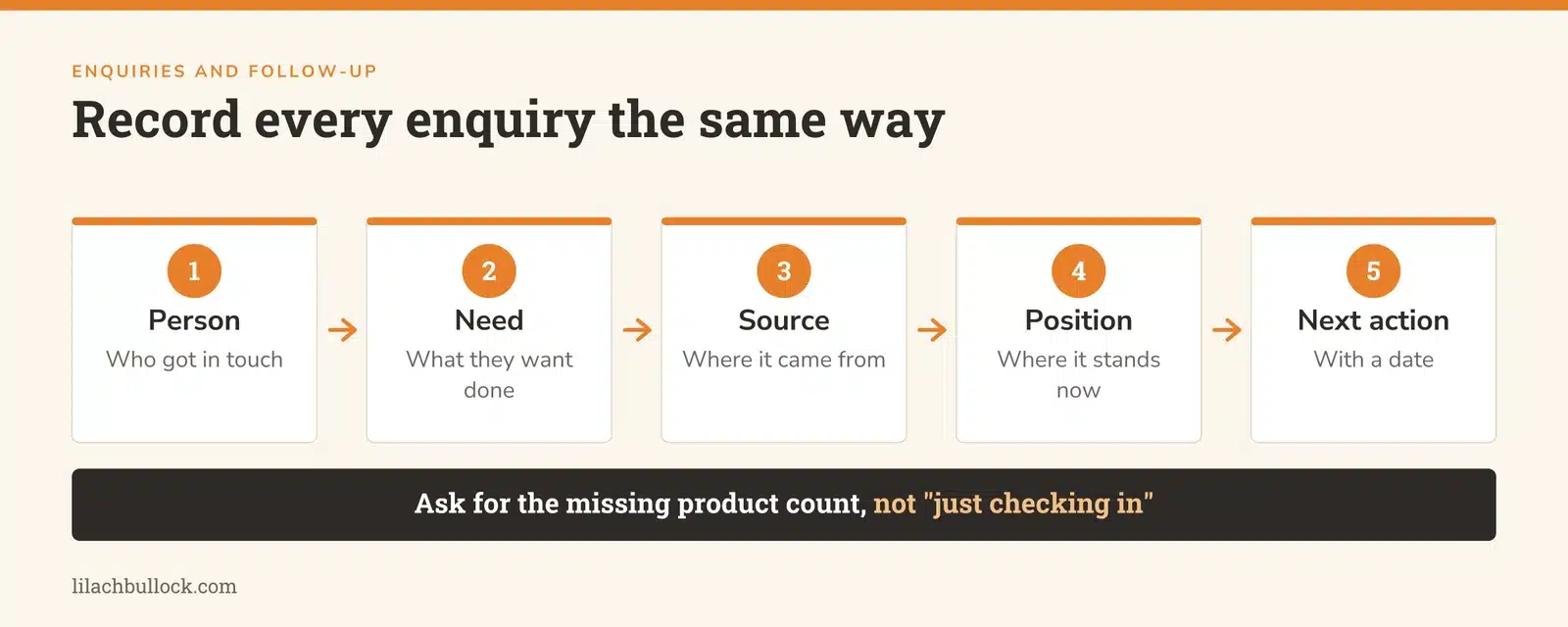 Five fields to record for every enquiry: person, need, source, current position and next action with a date