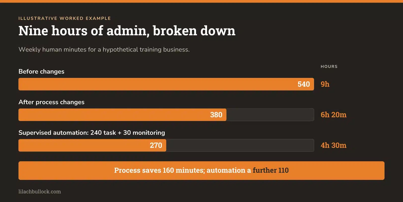 Illustrative weekly workload: 540 minutes before changes, 380 after process changes, and 270 with supervised automation and monitoring