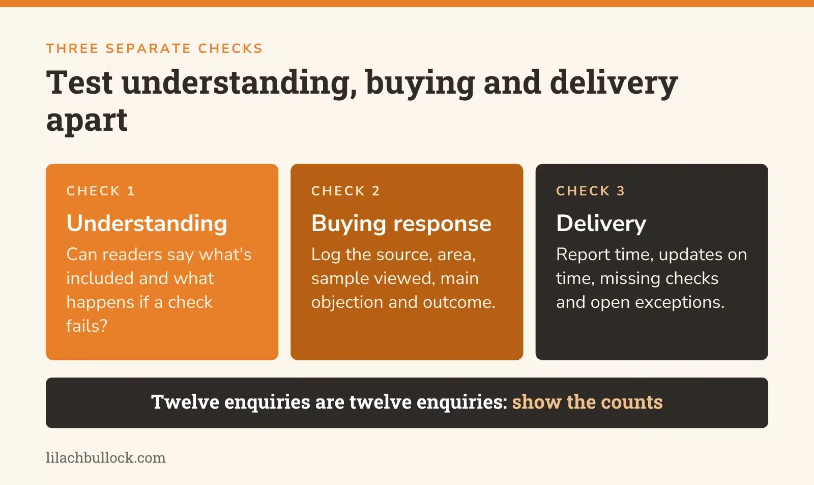 Three separate checks for a differentiated offer: whether readers understand it, how buyers respond and whether delivery keeps the promise