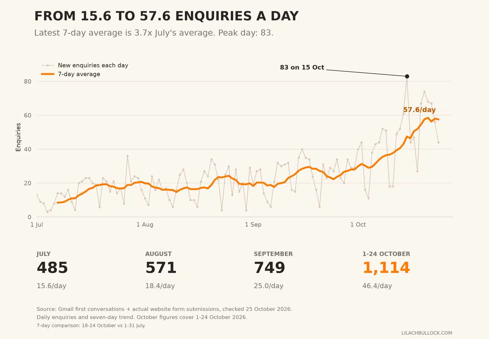 Line chart of daily enquiries from July to 24 October 2026: 485 in July, 571 in August, 749 in September and 1,114 during 1-24 October, with the seven-day average rising from 15.6 to 57.6 a day and a peak of 83 on 15 October