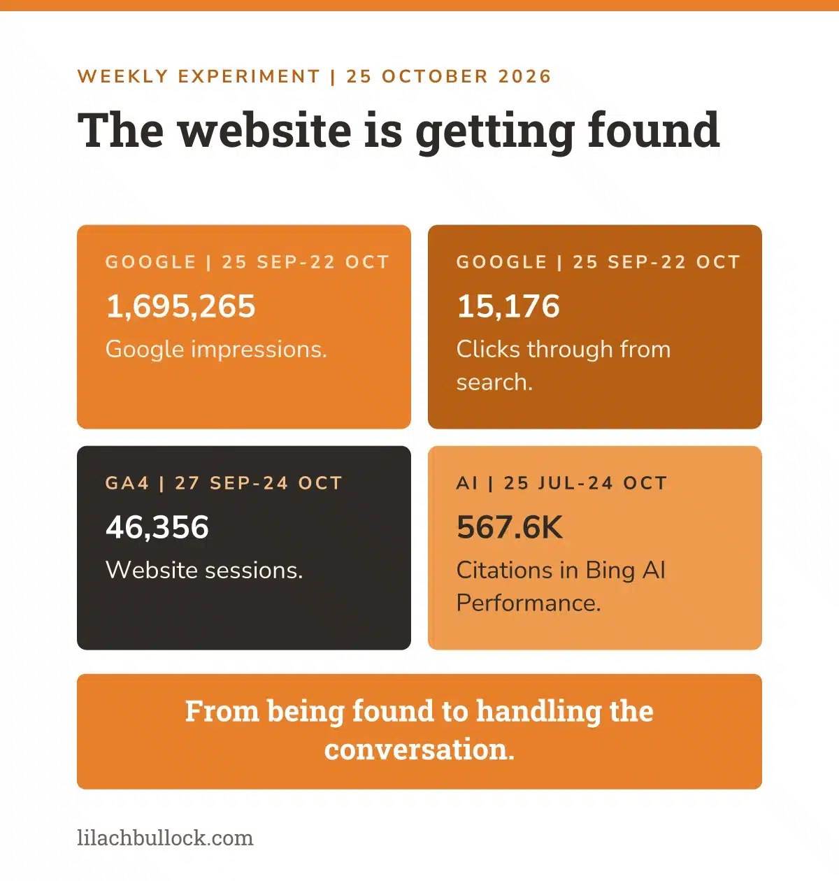 Website results card: 1,695,265 Google impressions and 15,176 clicks for 25 September to 22 October, 46,356 sessions for 27 September to 24 October and about 567,600 Bing AI citations for 25 July to 24 October