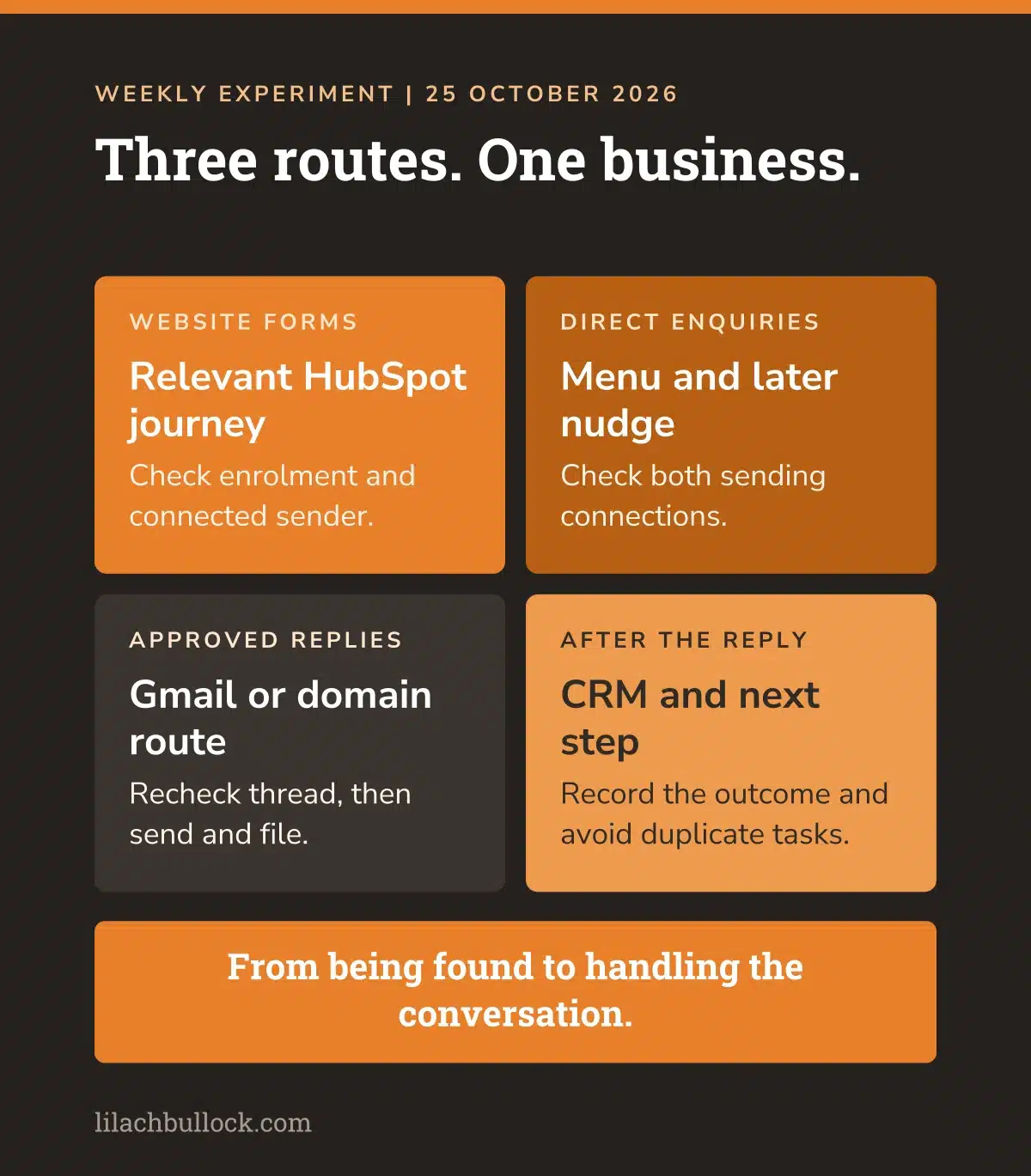 AI email workflow system map: website forms into the relevant HubSpot journey, direct enquiries into a menu and later nudge, approved replies through Gmail or the domain route, then the CRM and next step