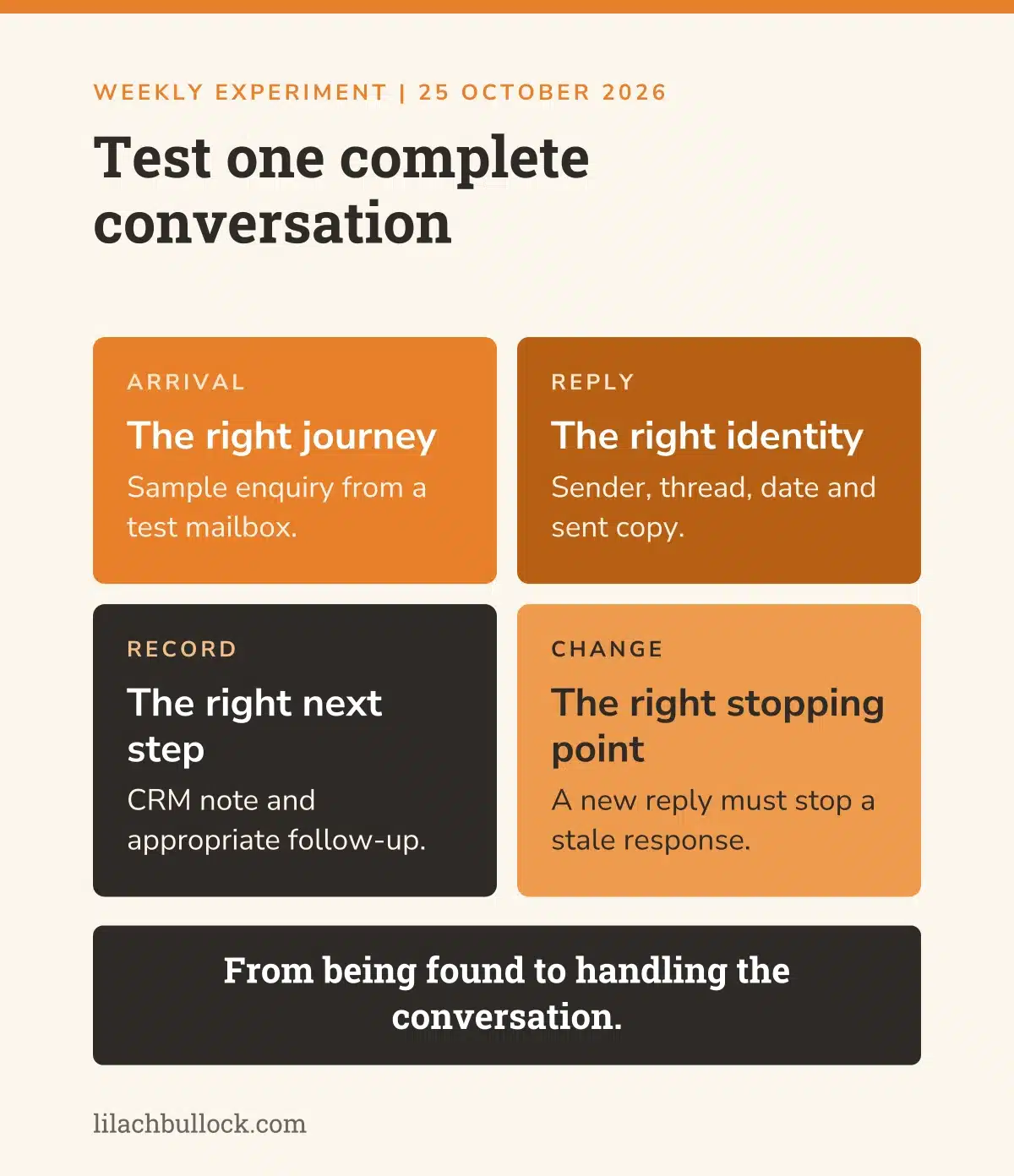 Complete conversation test: a sample enquiry from a test mailbox, checks on sender, thread, date and sent copy, the CRM next step and a new reply stopping a stale response
