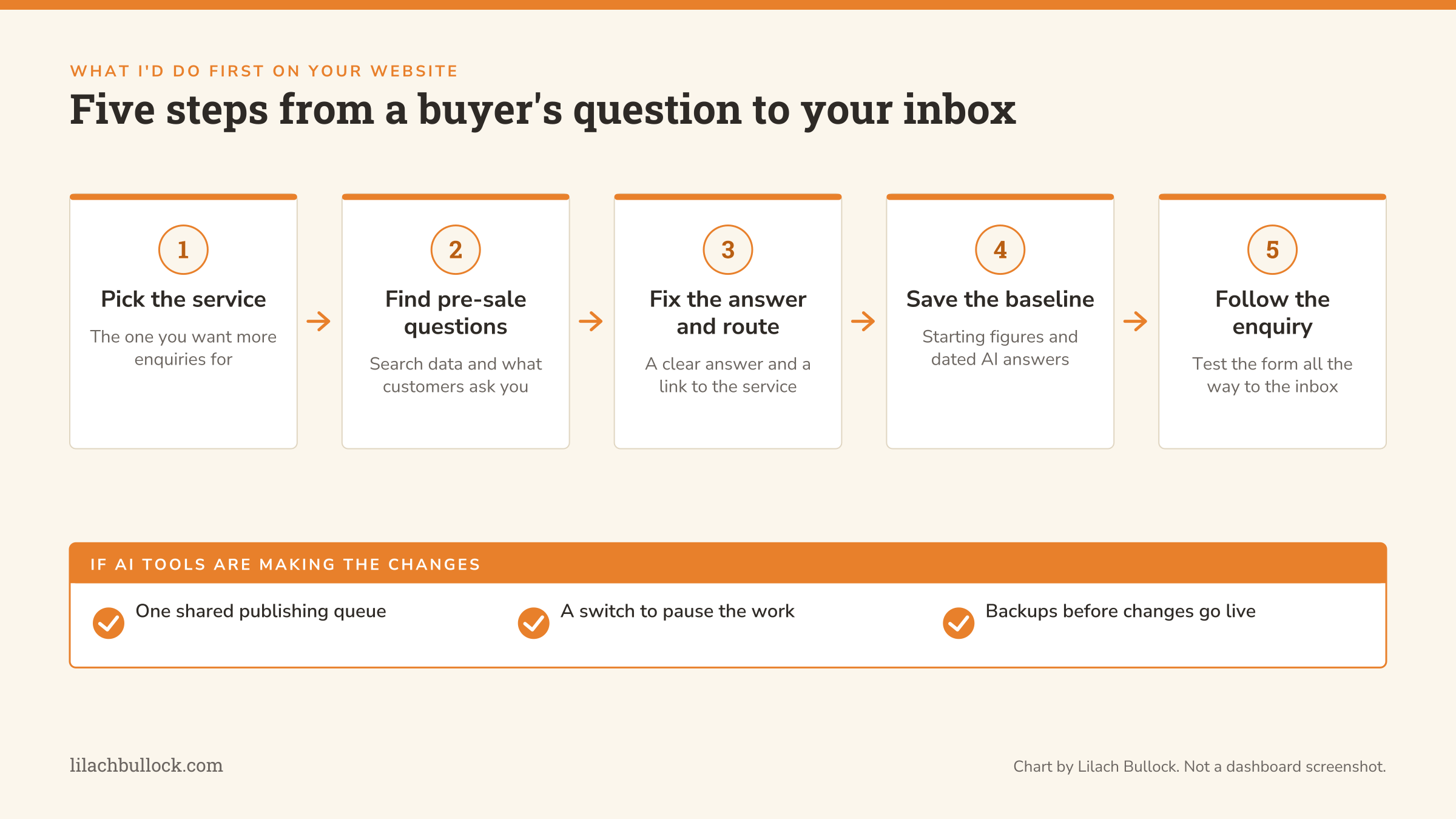 Five-step process for improving a service page for search and AI answers: pick the service, find pre-sale questions, fix the answer and the route to the service, save the baseline and dated AI answers, and follow the enquiry through to the inbox, plus three safeguards when AI tools make the changes.
