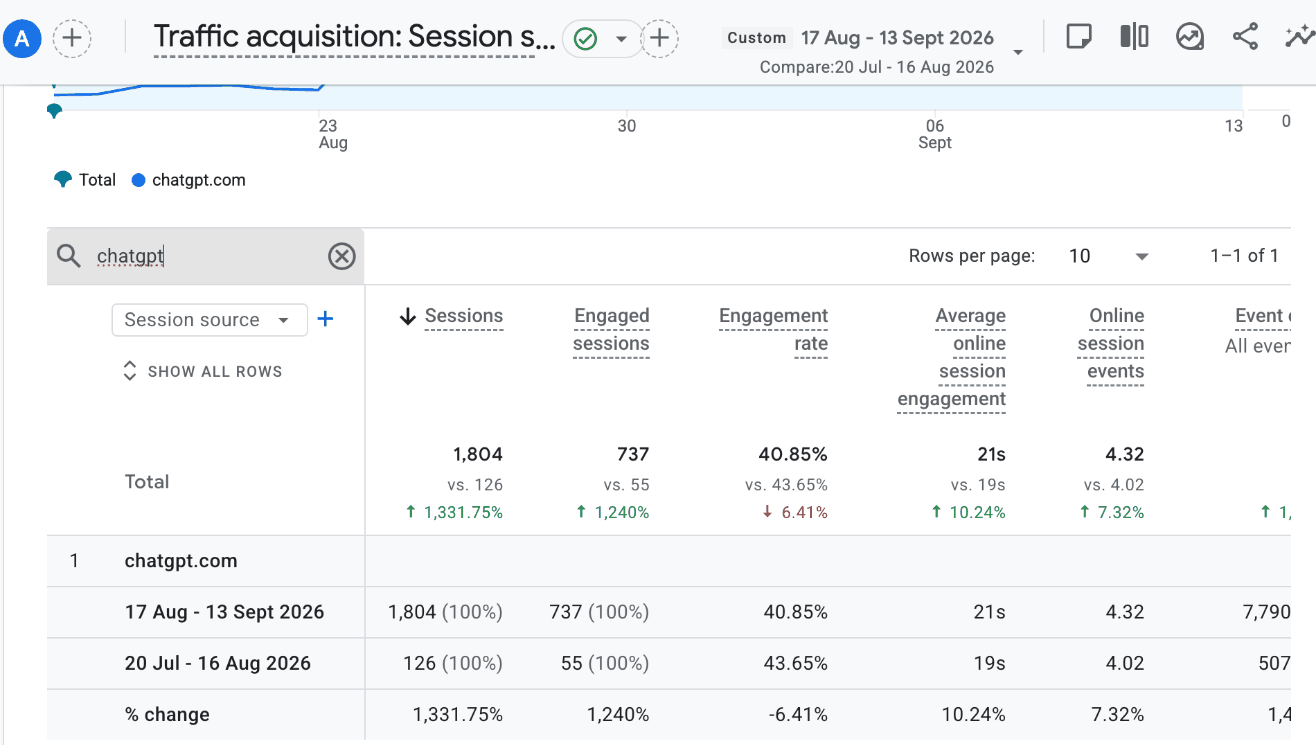 Google Analytics 4 comparison of sessions from chatgpt.com: 1,804 during 17 August to 13 September 2026 against 126 during 20 July to 16 August 2026.