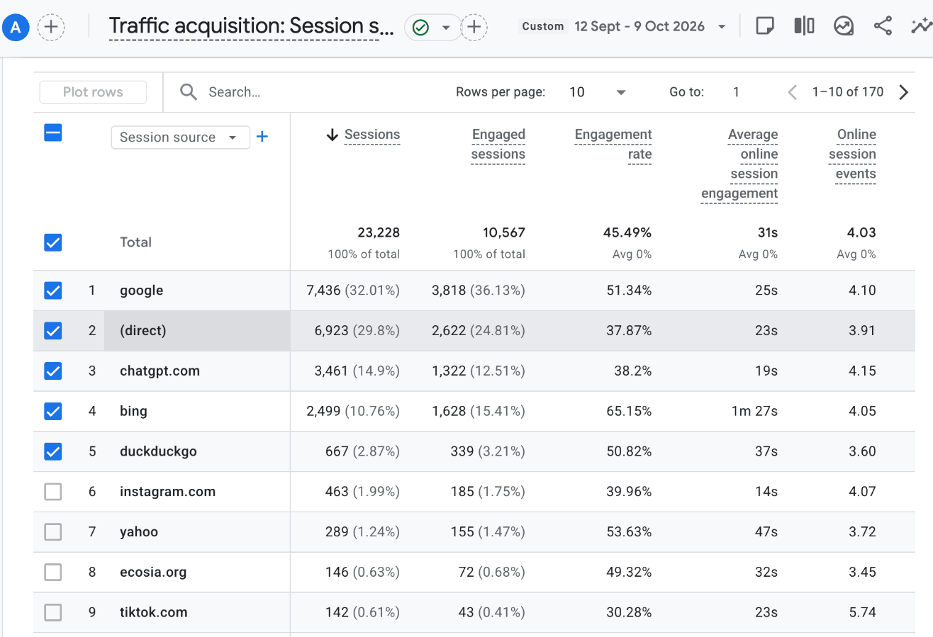 Google Analytics 4 traffic acquisition report by session source for 12 September to 9 October 2026: 23,228 sessions in total, with google 7,436, direct 6,923, chatgpt.com 3,461 and bing 2,499.