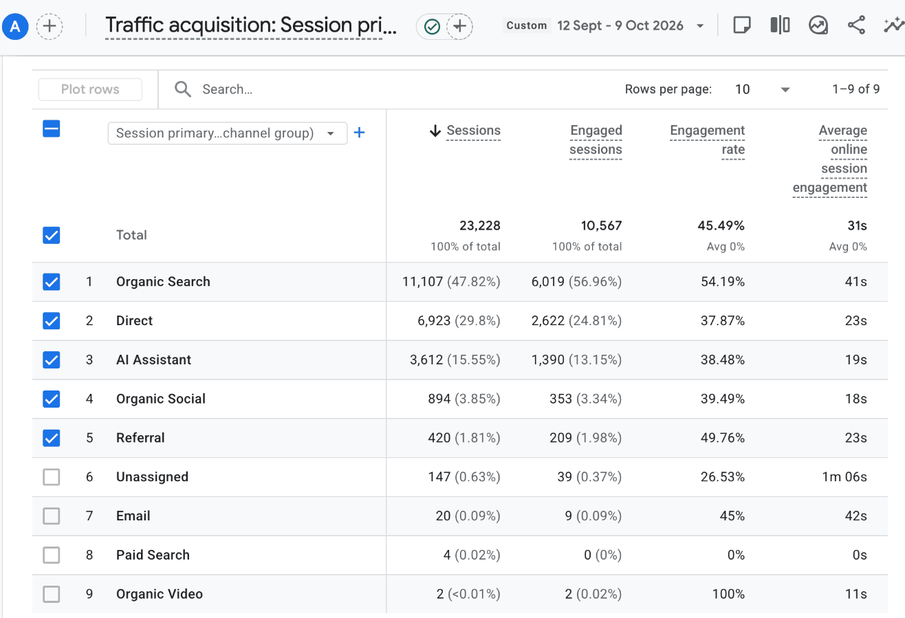 Google Analytics 4 traffic acquisition by channel group for 12 September to 9 October 2026: 23,228 sessions, including Organic Search 11,107, Direct 6,923 and AI Assistant 3,612.