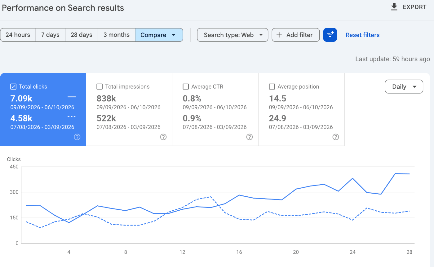 Google Search Console comparison for lilachbullock.com showing 7.09k clicks for 9 September to 6 October 2026 against 4.58k for 7 August to 3 September, with impressions of 838k against 522k and average position 14.5 against 24.9.