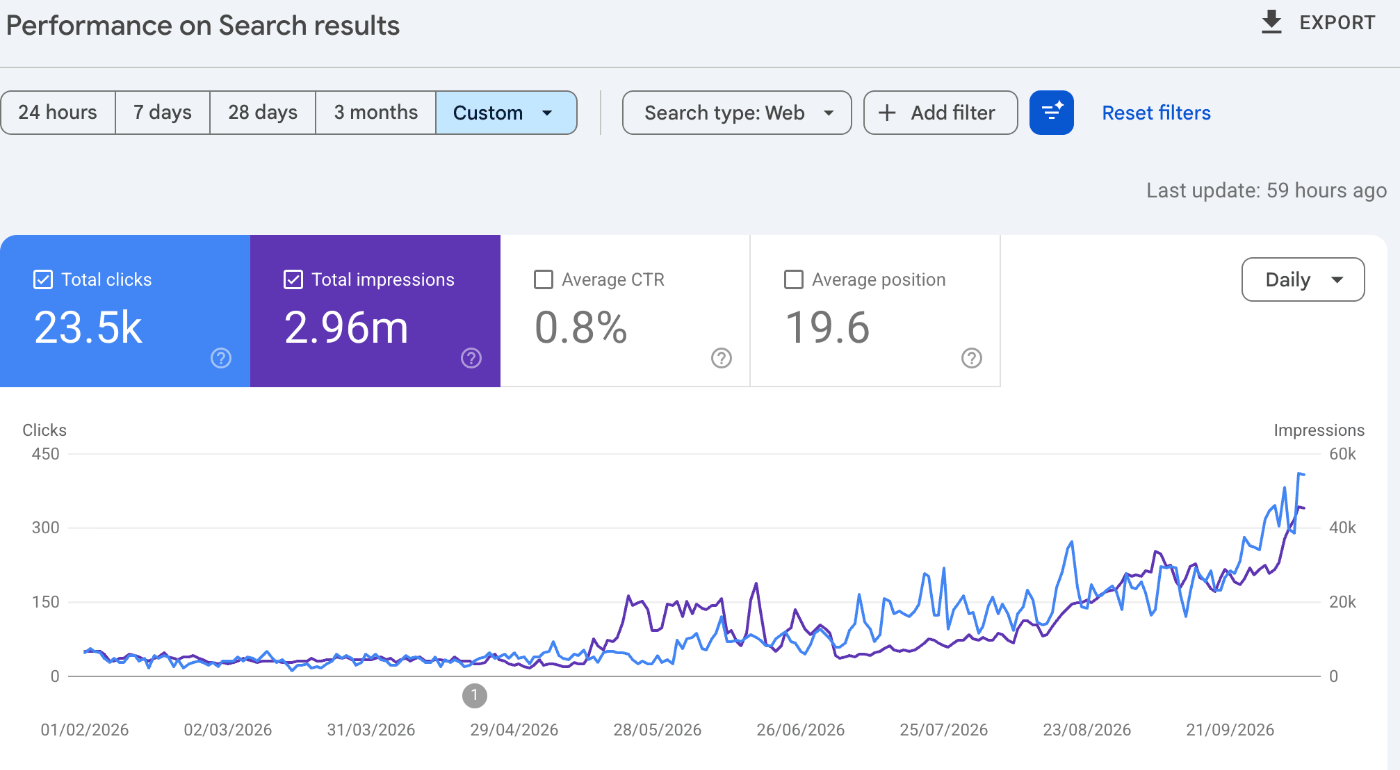 AI SEO results in Google Search Console for lilachbullock.com: daily clicks and impressions from 1 February to 6 October 2026, totalling 23.5K clicks and 2.96m impressions, with both lines climbing from May and again from late August.