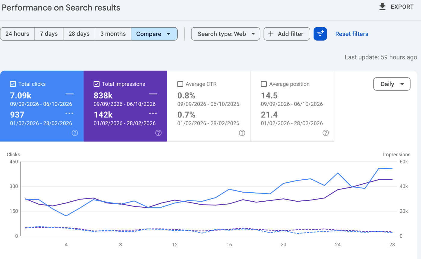Google Search Console comparison for lilachbullock.com of 9 September to 6 October 2026 against 1 to 28 February 2026: clicks 7.09k versus 937, impressions 838k versus 142k, average position 14.5 versus 21.4.