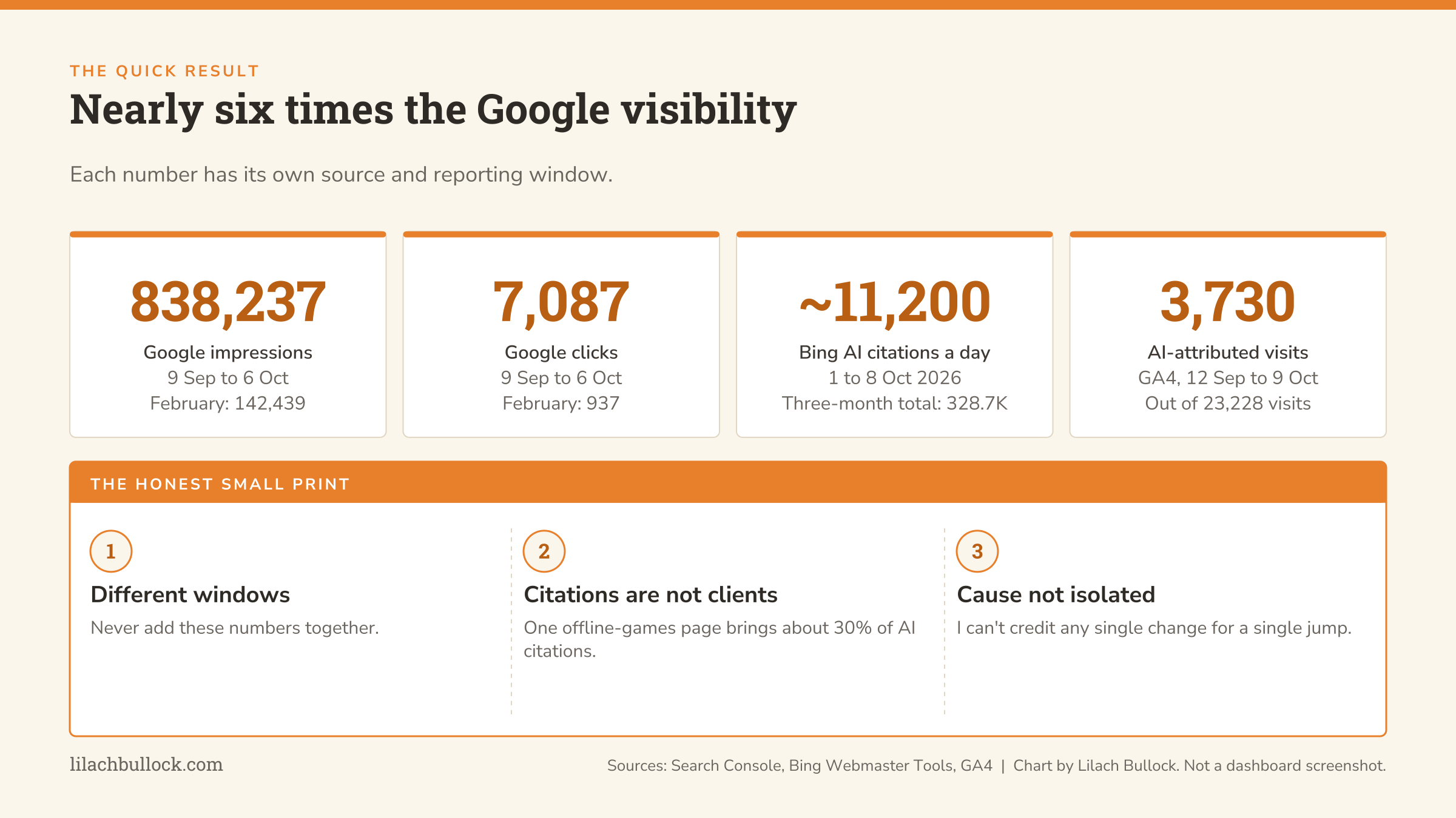Summary chart of four AI SEO results with their reporting windows: 838,237 Google impressions and 7,087 clicks for 9 September to 6 October, against 142,439 and 937 in February, about 11,200 Bing AI citations a day during 1 to 8 October and 3,730 AI-attributed visits in GA4 for 12 September to 9 October, with three caveats.