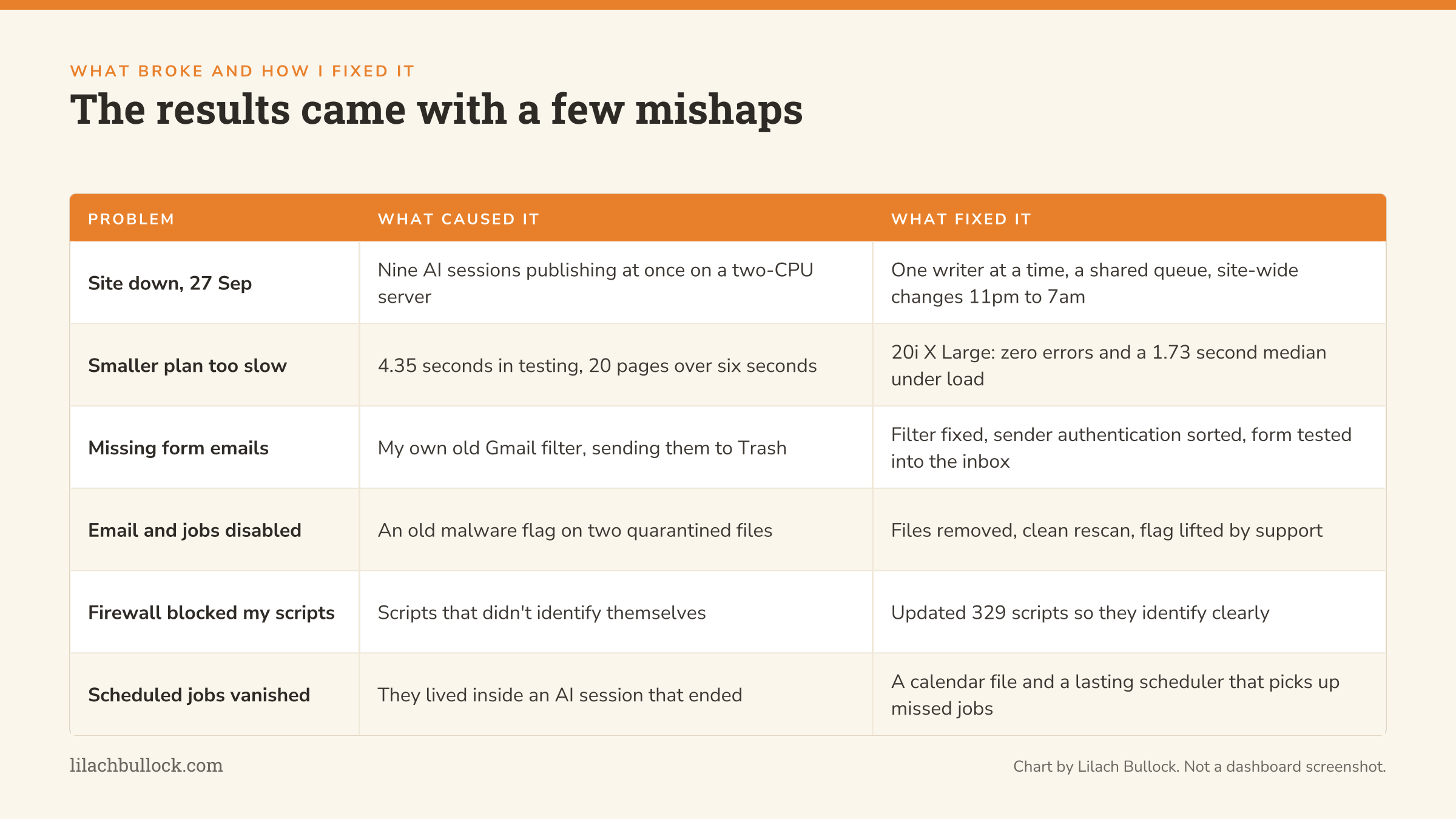 Table of six problems during the website recovery, their causes and fixes, including the 27 September outage from nine simultaneous AI publishing sessions, missing form emails caused by an old Gmail filter, a malware flag, blocked scripts and vanished scheduled jobs.