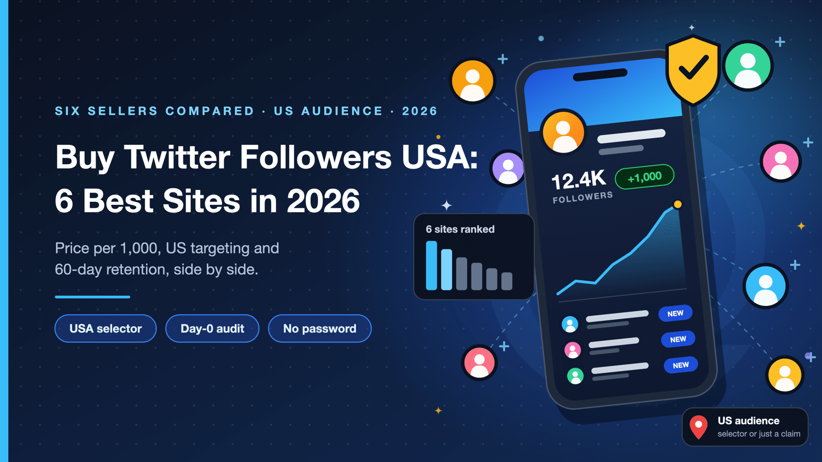 Buy Twitter Followers USA: 6 Best Sites in 2026 (Compared)
