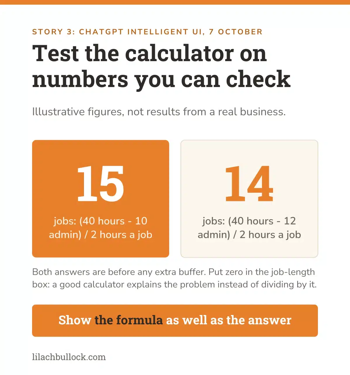 Worked example: 40 hours minus 10 hours of admin at 2 hours a job allows 15 jobs, or 14 with 12 hours of admin