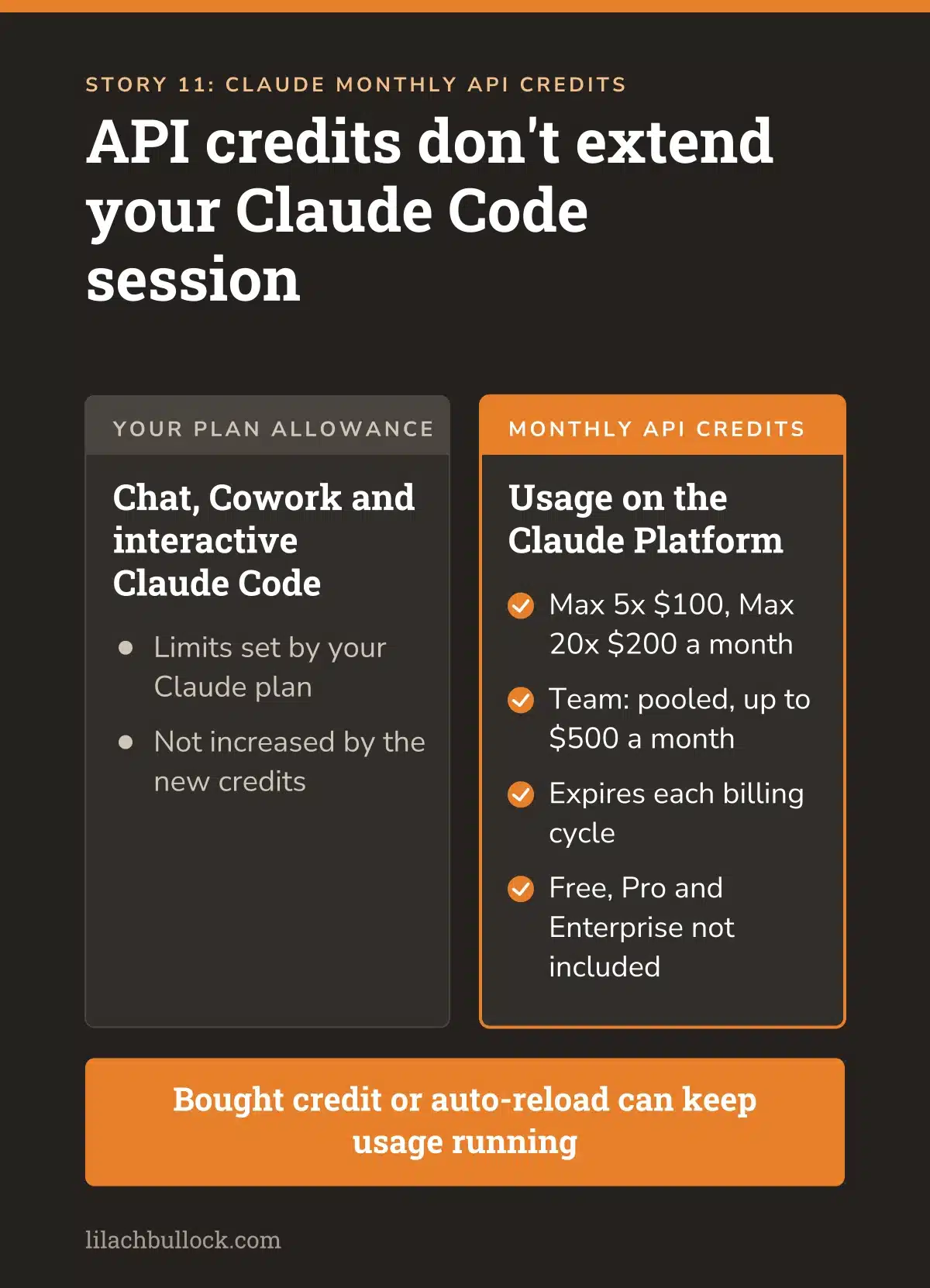Claude monthly API credits for Max and Team plans are separate from chat, Cowork and Claude Code allowances