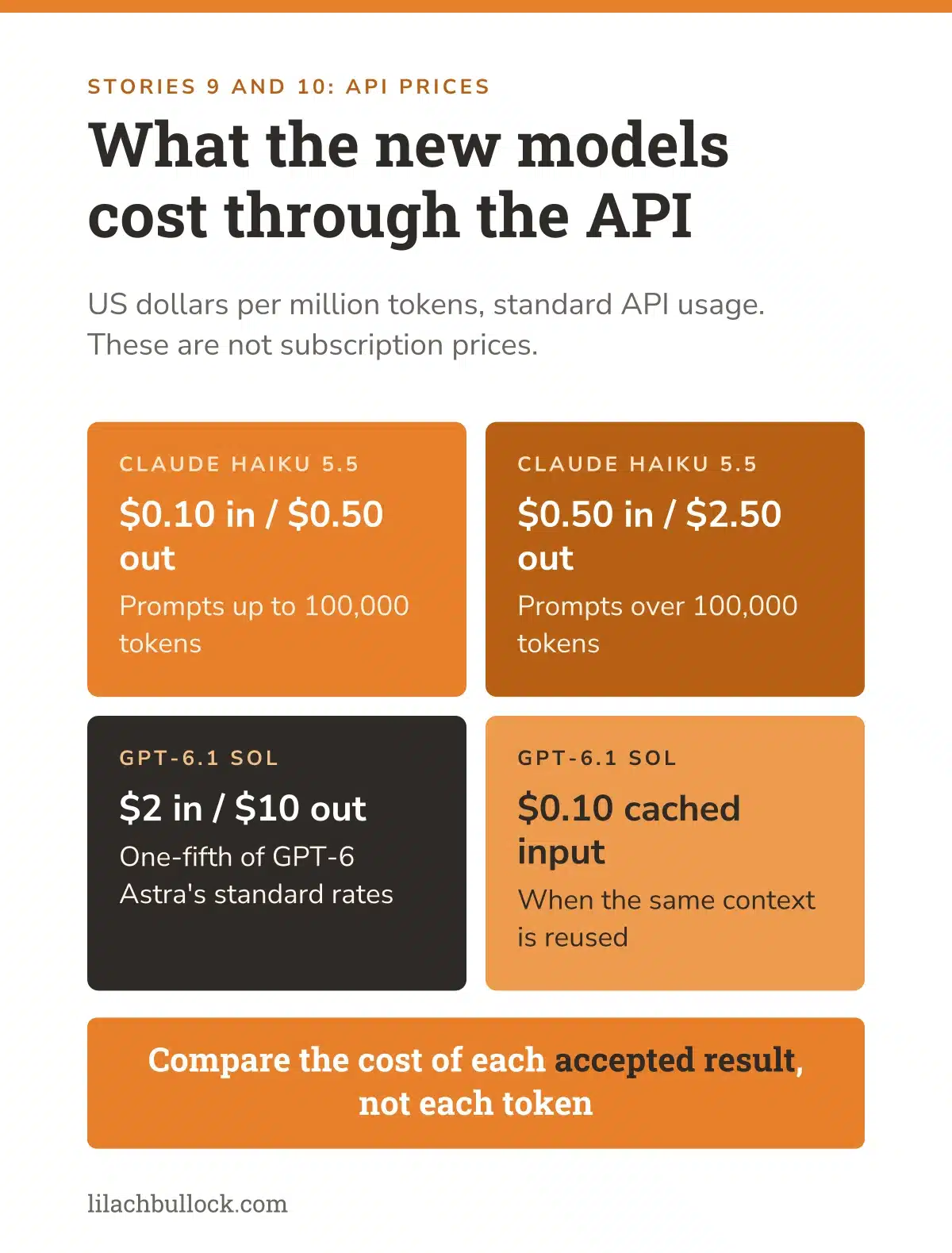API prices per million tokens for Claude Haiku 5.5 and GPT-6.1 Sol, which are not subscription prices