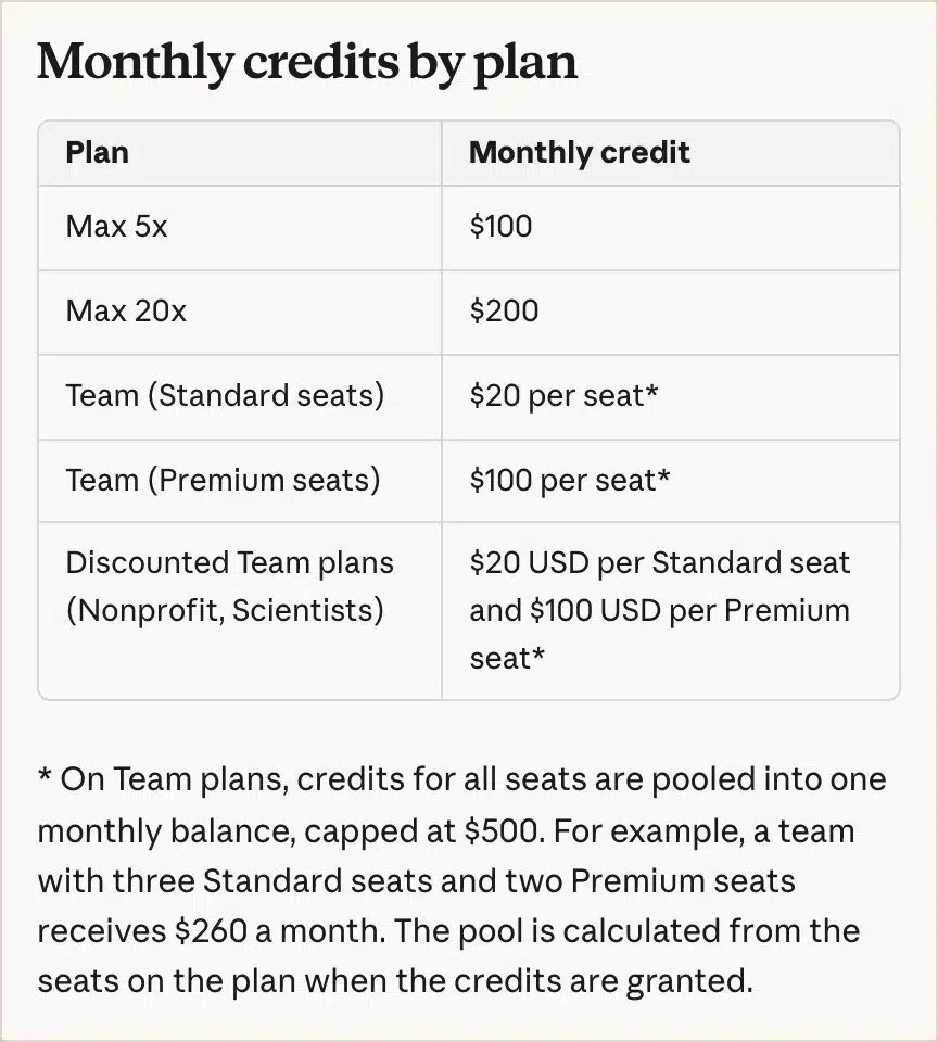 Claude Help Center table of monthly API credits by plan, with Team credits pooled and capped at 500 dollars