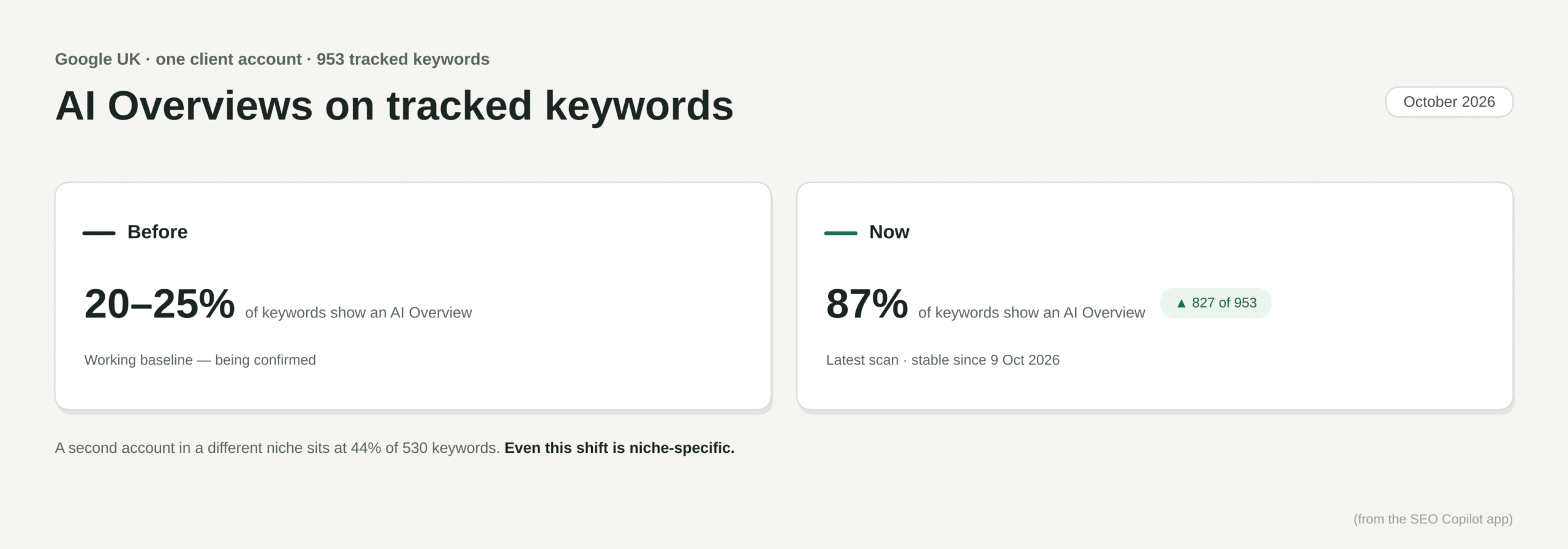 AI Overview coverage in two client keyword sets