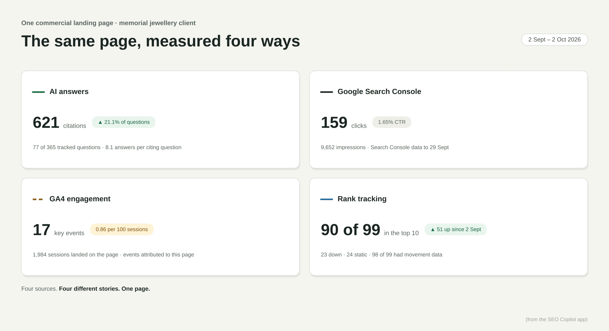 One commercial page viewed across four sources