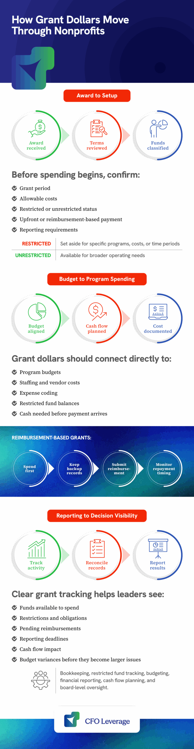 Following The Money: How Grant Dollars Move Through A Nonprofit infographic